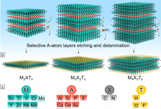 MXenes-precursors-and-their-synthesis-a-Three-types-of-mono-M-MAX-phases-M2AX-M3AX2